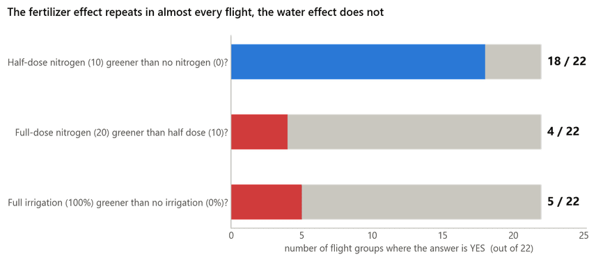 Diagramm: in wie vielen von 22 Fluggruppen jeder NDVI-Vergleich zutrifft.